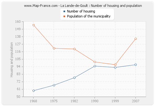 La Lande-de-Goult : Number of housing and population